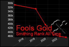 Total Graph of Fools Gold