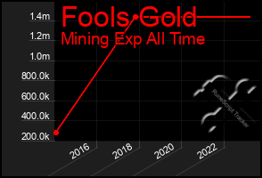 Total Graph of Fools Gold