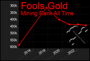 Total Graph of Fools Gold