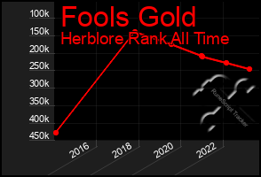 Total Graph of Fools Gold