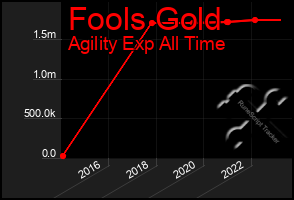 Total Graph of Fools Gold