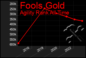 Total Graph of Fools Gold