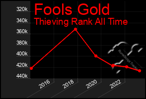 Total Graph of Fools Gold