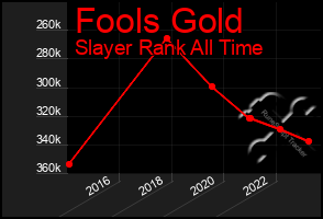 Total Graph of Fools Gold