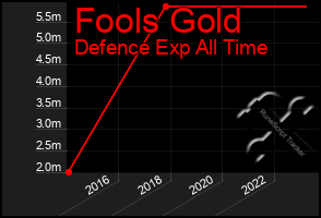 Total Graph of Fools Gold