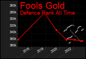 Total Graph of Fools Gold