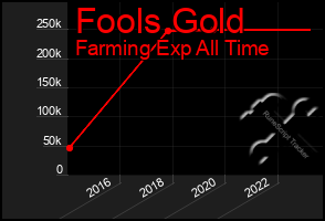 Total Graph of Fools Gold