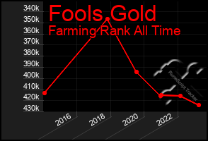 Total Graph of Fools Gold