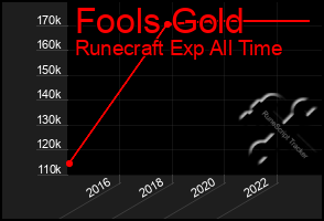 Total Graph of Fools Gold