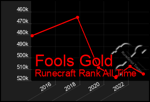 Total Graph of Fools Gold