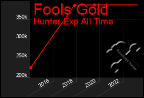 Total Graph of Fools Gold