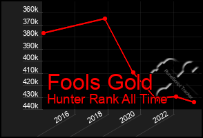 Total Graph of Fools Gold