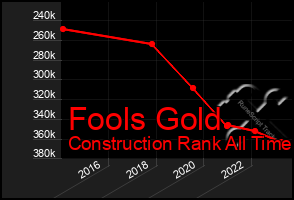 Total Graph of Fools Gold