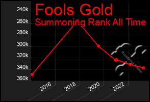 Total Graph of Fools Gold