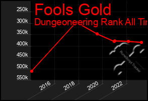 Total Graph of Fools Gold