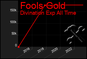 Total Graph of Fools Gold