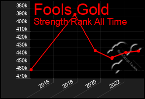 Total Graph of Fools Gold