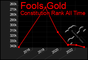 Total Graph of Fools Gold