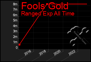 Total Graph of Fools Gold