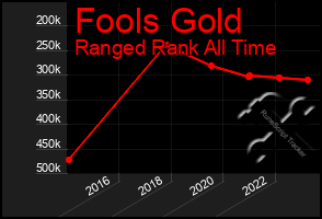 Total Graph of Fools Gold