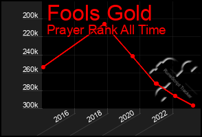 Total Graph of Fools Gold