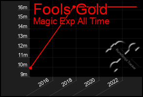 Total Graph of Fools Gold