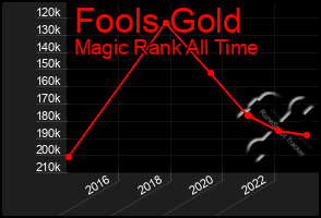 Total Graph of Fools Gold