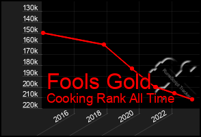 Total Graph of Fools Gold