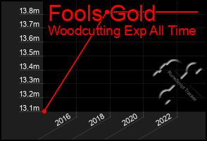 Total Graph of Fools Gold