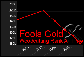 Total Graph of Fools Gold