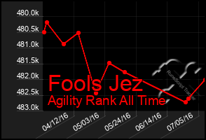 Total Graph of Fools Jez