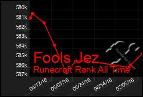 Total Graph of Fools Jez