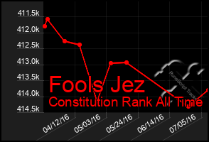 Total Graph of Fools Jez