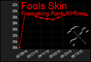 Total Graph of Fools Skin
