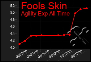 Total Graph of Fools Skin