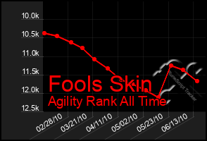 Total Graph of Fools Skin