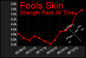Total Graph of Fools Skin