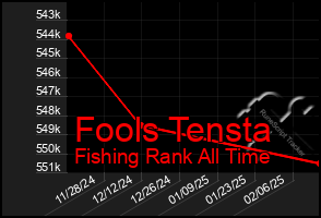 Total Graph of Fools Tensta