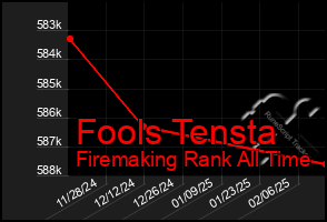 Total Graph of Fools Tensta