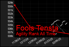 Total Graph of Fools Tensta