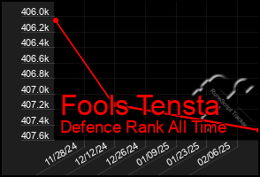 Total Graph of Fools Tensta