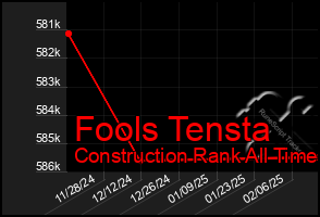 Total Graph of Fools Tensta