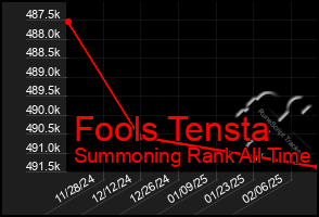 Total Graph of Fools Tensta