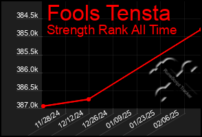 Total Graph of Fools Tensta