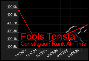 Total Graph of Fools Tensta