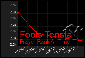 Total Graph of Fools Tensta