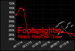 Total Graph of Foolsnightin
