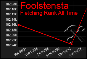 Total Graph of Foolstensta