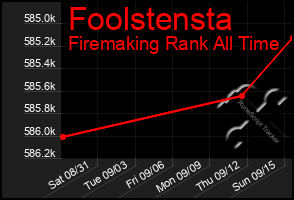 Total Graph of Foolstensta