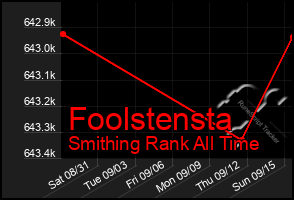 Total Graph of Foolstensta